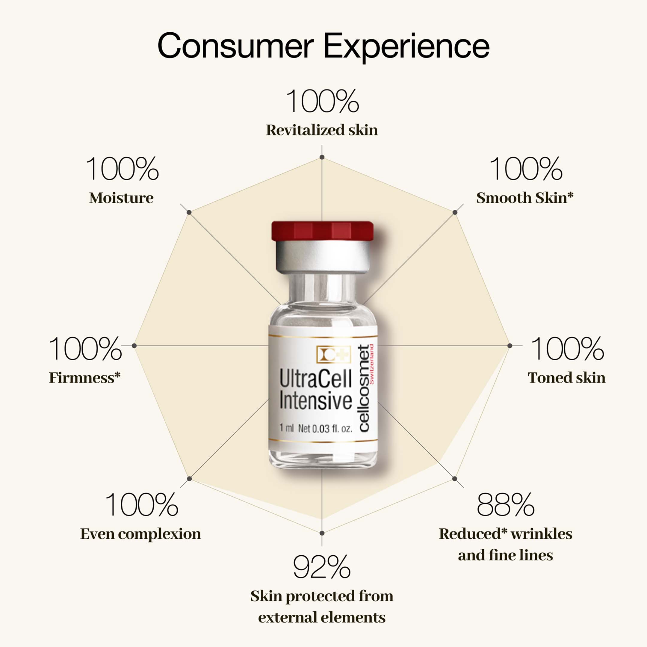 Cellcosmet UltraCell Intensive