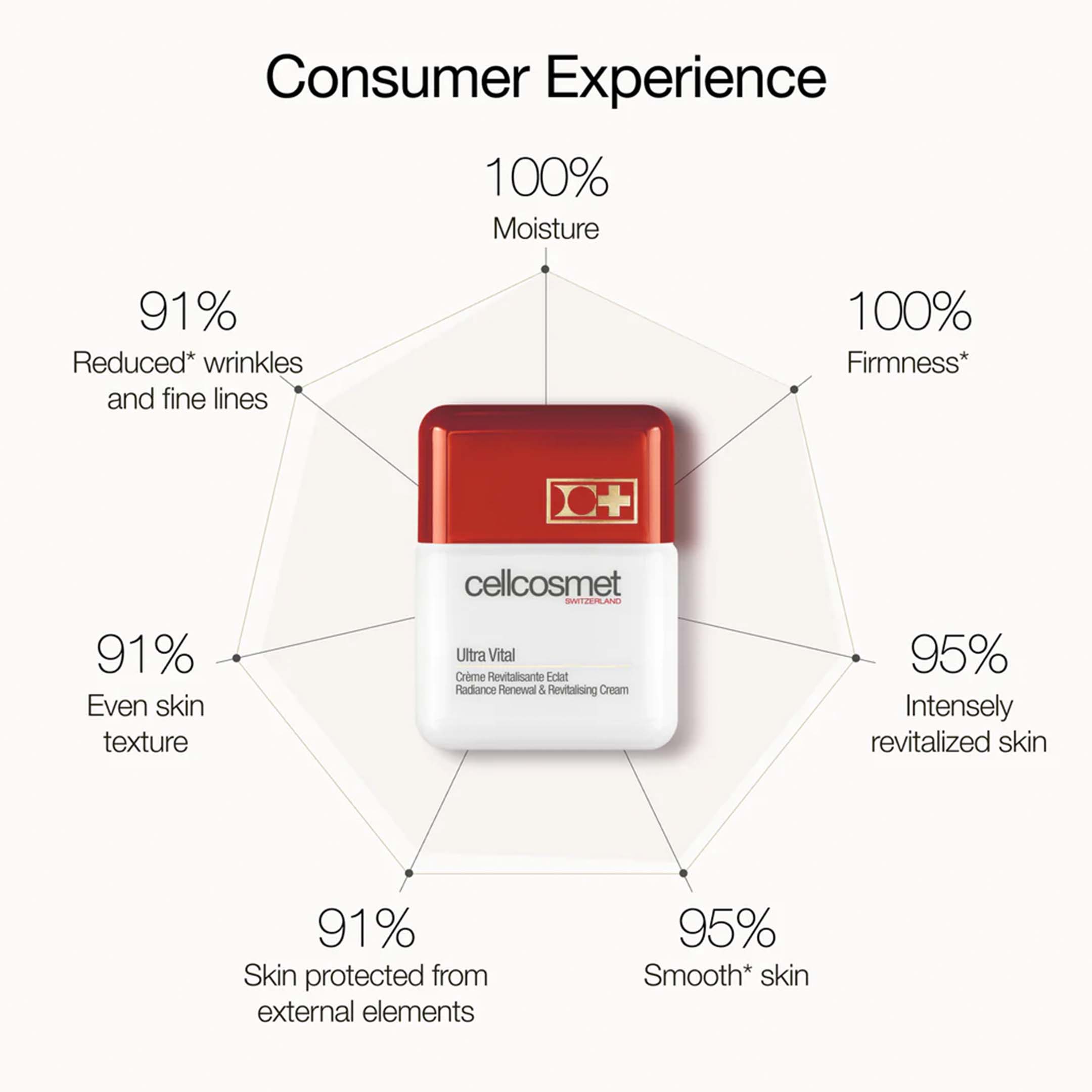 Cellcosmet Ultra Vital